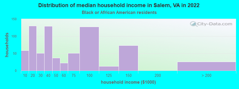 Distribution of median household income in Salem, VA in 2022