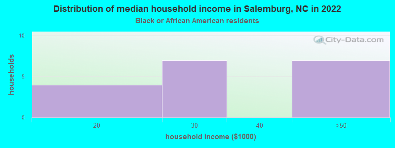 Distribution of median household income in Salemburg, NC in 2022