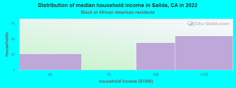 Distribution of median household income in Salida, CA in 2022