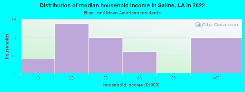 Distribution of median household income in Saline, LA in 2022