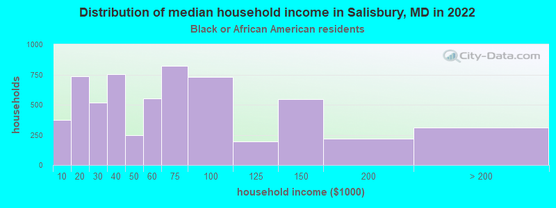 Distribution of median household income in Salisbury, MD in 2022