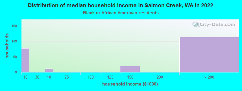 Distribution of median household income in Salmon Creek, WA in 2022