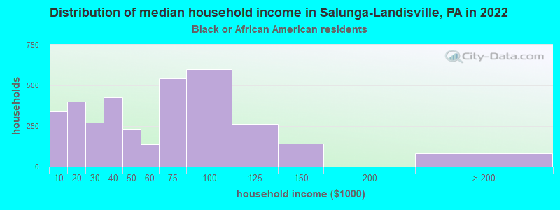 Distribution of median household income in Salunga-Landisville, PA in 2022