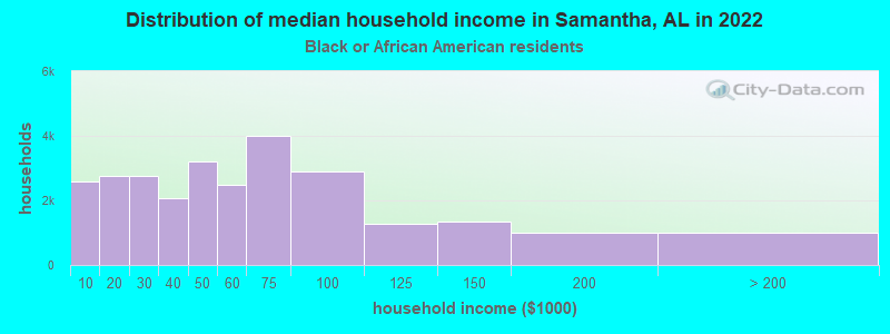 Distribution of median household income in Samantha, AL in 2022