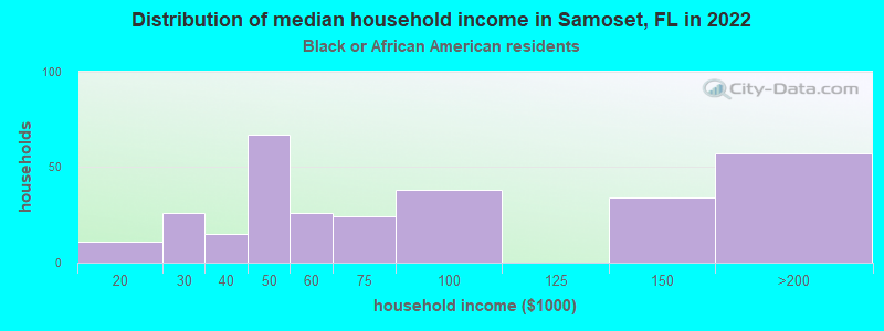 Distribution of median household income in Samoset, FL in 2022