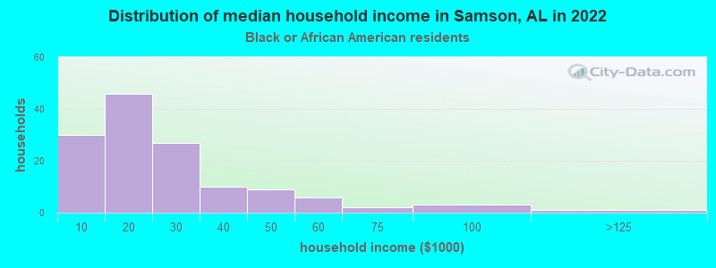 Distribution of median household income in Samson, AL in 2022