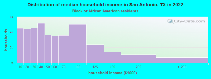Distribution of median household income in San Antonio, TX in 2022