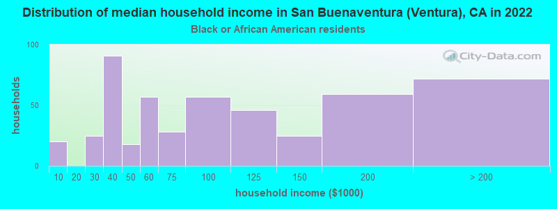 Distribution of median household income in San Buenaventura (Ventura), CA in 2022