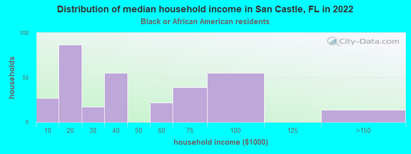 Distribution of median household income in San Castle, FL in 2022