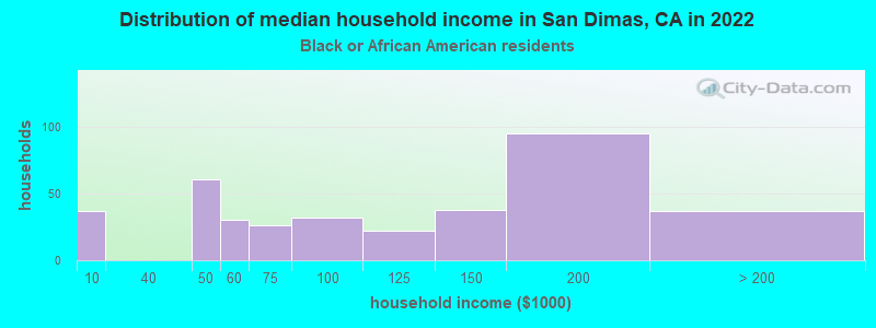 Distribution of median household income in San Dimas, CA in 2022