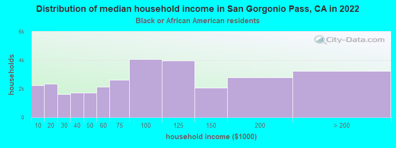 Distribution of median household income in San Gorgonio Pass, CA in 2022