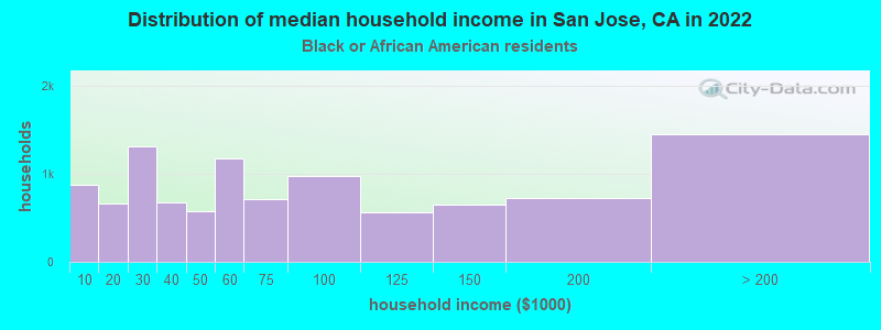 Distribution of median household income in San Jose, CA in 2022