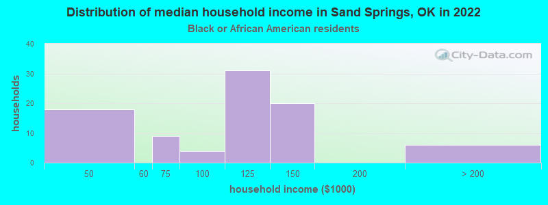 Distribution of median household income in Sand Springs, OK in 2022