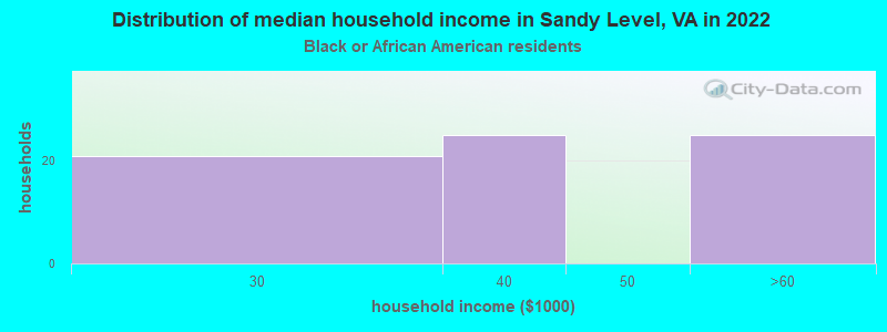 Distribution of median household income in Sandy Level, VA in 2022