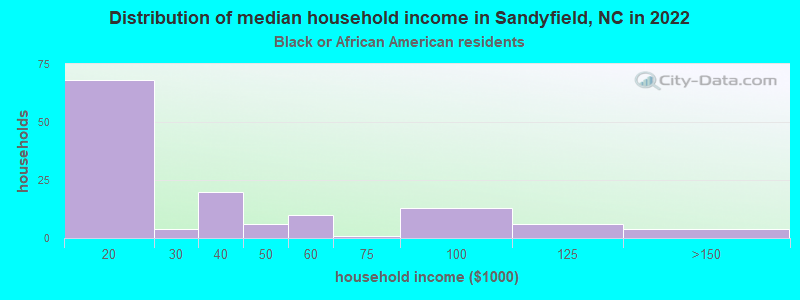 Distribution of median household income in Sandyfield, NC in 2022