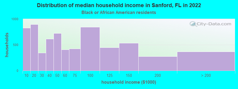Distribution of median household income in Sanford, FL in 2022