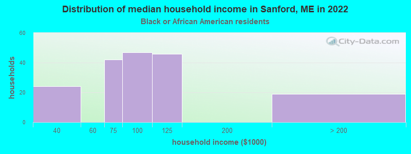 Distribution of median household income in Sanford, ME in 2022