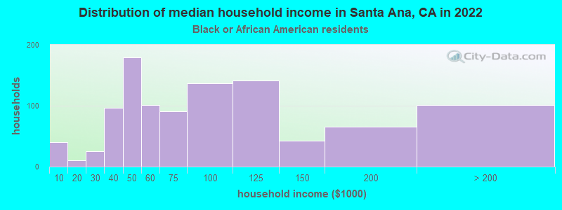 Distribution of median household income in Santa Ana, CA in 2022