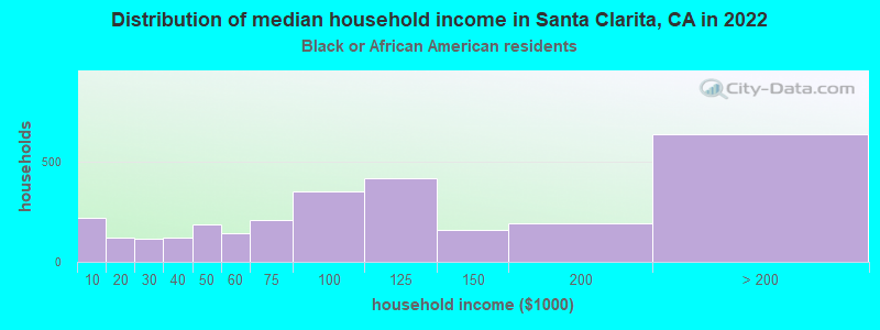 Distribution of median household income in Santa Clarita, CA in 2022