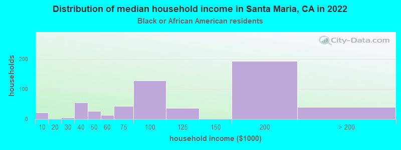 Distribution of median household income in Santa Maria, CA in 2022
