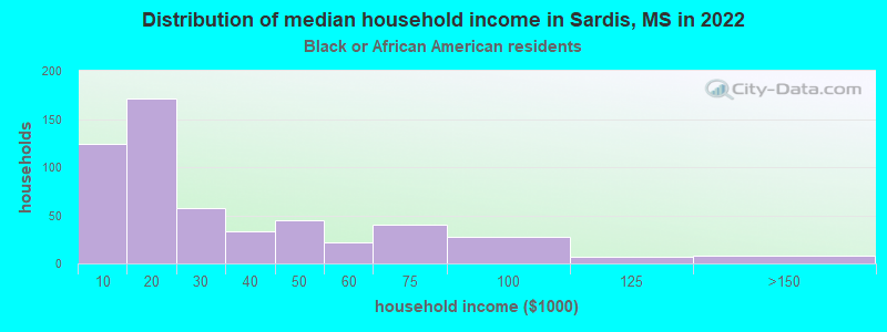 Distribution of median household income in Sardis, MS in 2022
