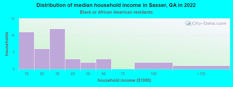 Distribution of median household income in Sasser, GA in 2022