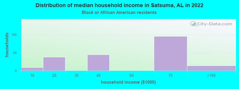 Distribution of median household income in Satsuma, AL in 2022
