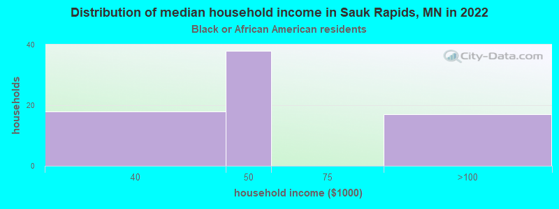 Distribution of median household income in Sauk Rapids, MN in 2022