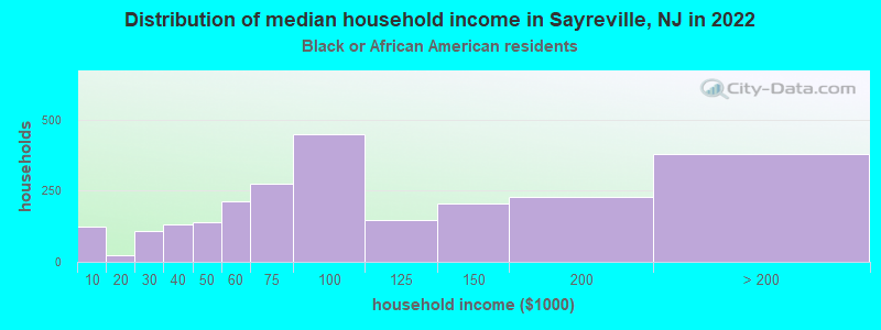 Distribution of median household income in Sayreville, NJ in 2022