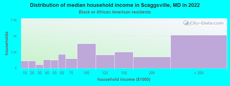 Distribution of median household income in Scaggsville, MD in 2022