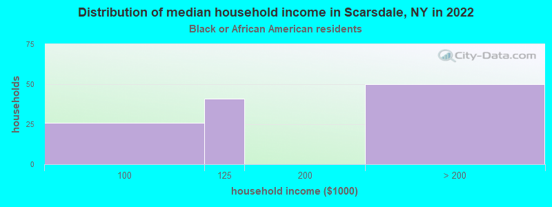 Distribution of median household income in Scarsdale, NY in 2022