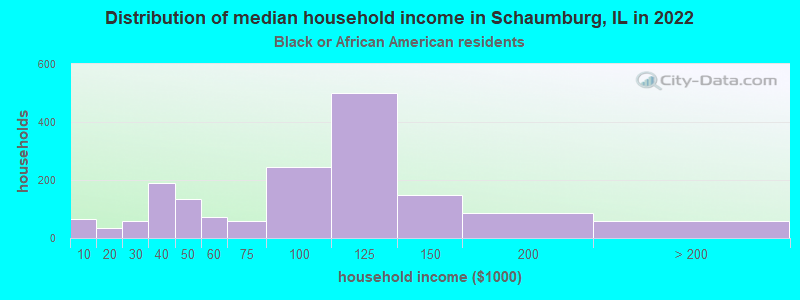 Distribution of median household income in Schaumburg, IL in 2022