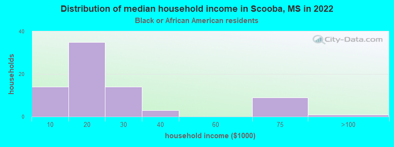 Distribution of median household income in Scooba, MS in 2022