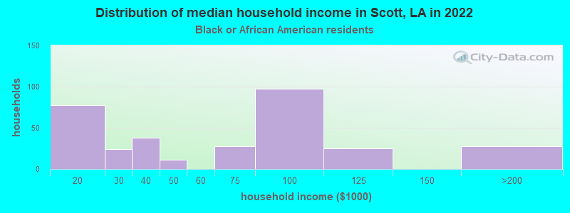 Distribution of median household income in Scott, LA in 2022