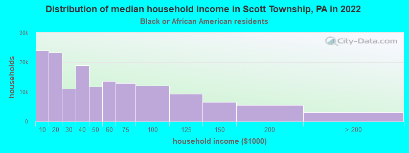 Distribution of median household income in Scott Township, PA in 2022