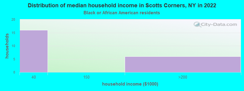 Distribution of median household income in Scotts Corners, NY in 2022