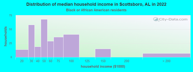 Distribution of median household income in Scottsboro, AL in 2022