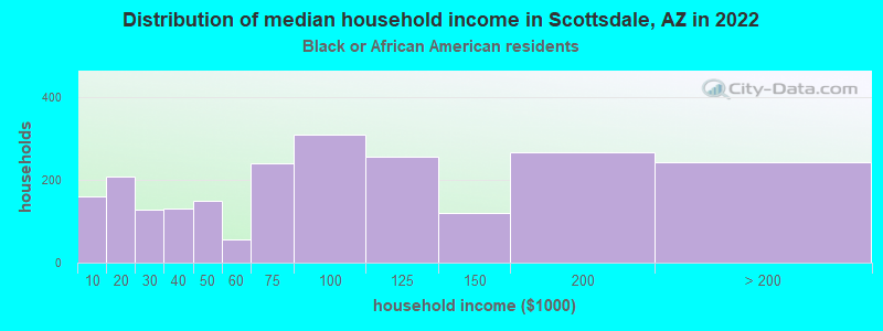 Distribution of median household income in Scottsdale, AZ in 2022