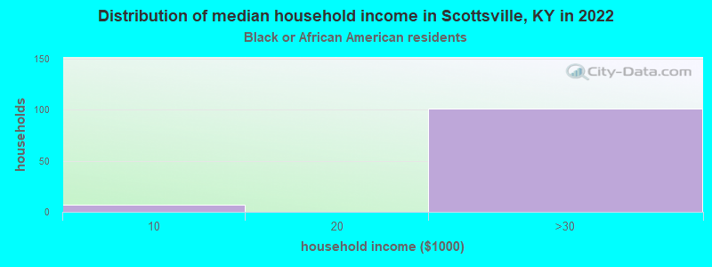 Distribution of median household income in Scottsville, KY in 2022