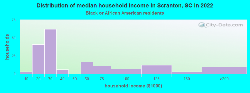 Distribution of median household income in Scranton, SC in 2022