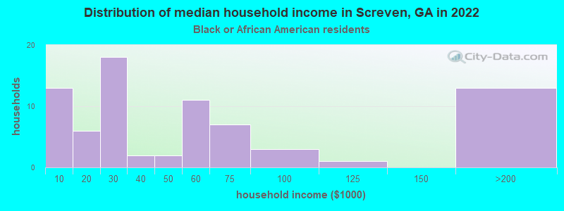 Distribution of median household income in Screven, GA in 2022