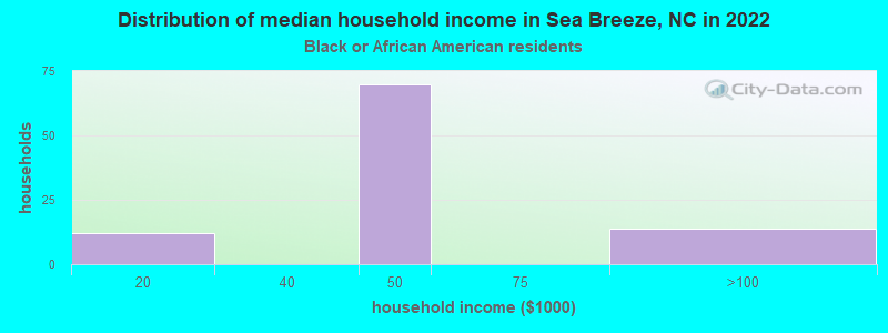 Distribution of median household income in Sea Breeze, NC in 2022