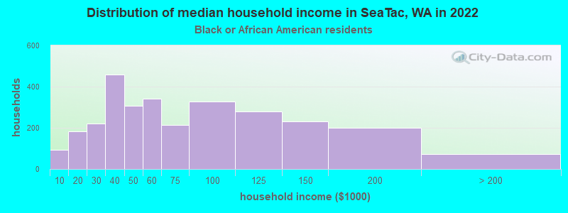 Distribution of median household income in SeaTac, WA in 2022