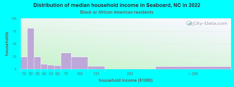 Distribution of median household income in Seaboard, NC in 2022