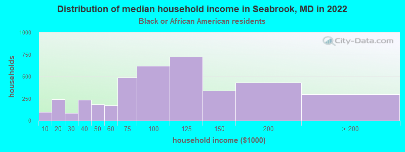 Distribution of median household income in Seabrook, MD in 2022
