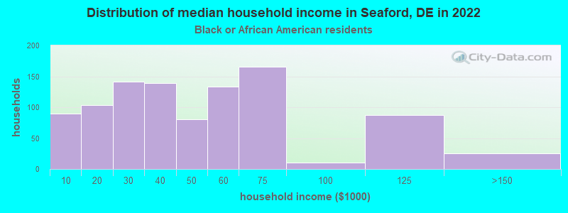 Distribution of median household income in Seaford, DE in 2022