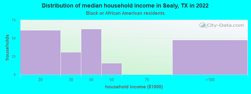 Distribution of median household income in Sealy, TX in 2022