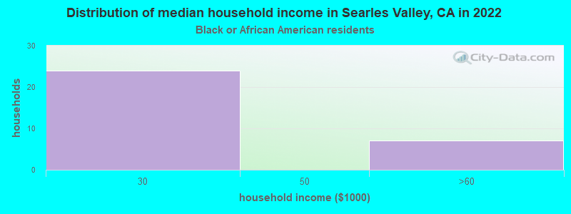 Distribution of median household income in Searles Valley, CA in 2022