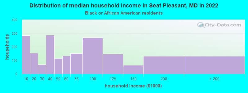 Distribution of median household income in Seat Pleasant, MD in 2022