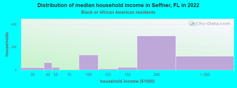 Distribution of median household income in Seffner, FL in 2022